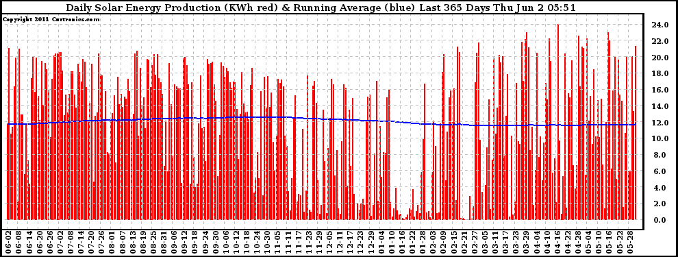 Solar PV/Inverter Performance Daily Solar Energy Production Running Average Last 365 Days