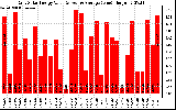 Solar PV/Inverter Performance Daily Solar Energy Production Value