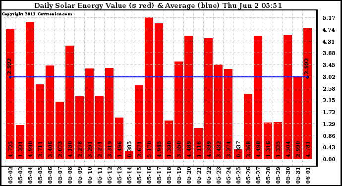 Solar PV/Inverter Performance Daily Solar Energy Production Value