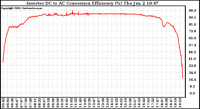 Solar PV/Inverter Performance Inverter DC to AC Conversion Efficiency