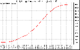 Solar PV/Inverter Performance Daily Energy Production