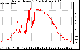 Solar PV/Inverter Performance Daily Energy Production Per Minute