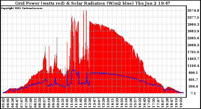 Solar PV/Inverter Performance Grid Power & Solar Radiation