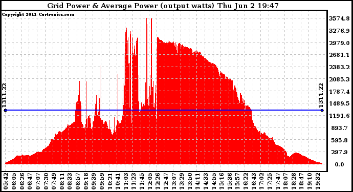 Solar PV/Inverter Performance Inverter Power Output