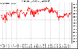 Solar PV/Inverter Performance Grid Voltage