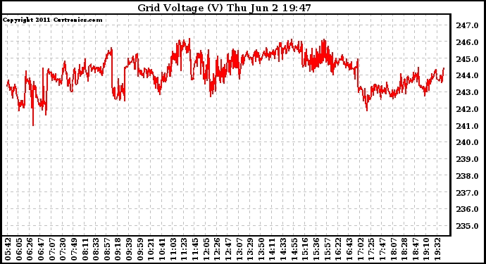 Solar PV/Inverter Performance Grid Voltage