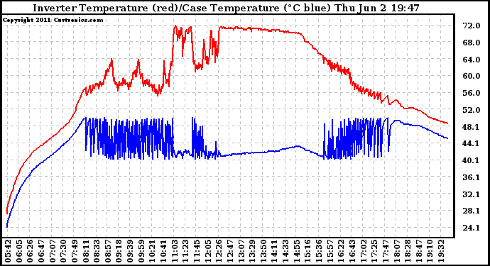 Solar PV/Inverter Performance Inverter Operating Temperature