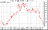 Solar PV/Inverter Performance Outdoor Temperature