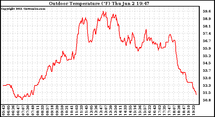 Solar PV/Inverter Performance Outdoor Temperature