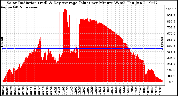 Solar PV/Inverter Performance Solar Radiation & Day Average per Minute