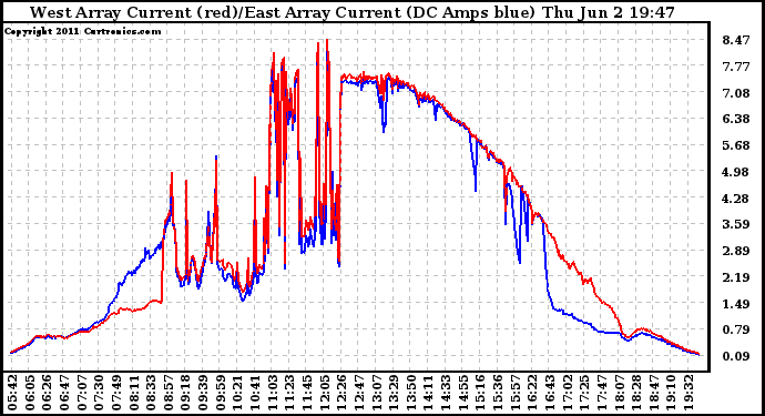 Solar PV/Inverter Performance Photovoltaic Panel Current Output