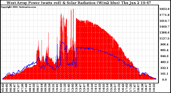 Solar PV/Inverter Performance West Array Power Output & Solar Radiation