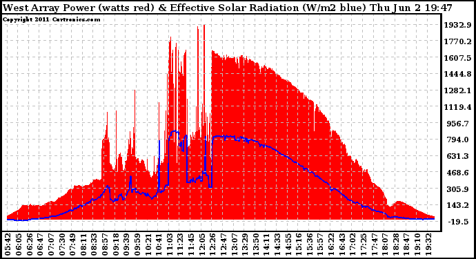 Solar PV/Inverter Performance West Array Power Output & Effective Solar Radiation