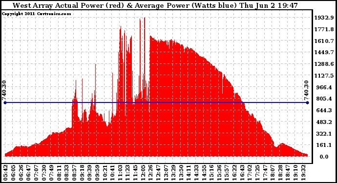 Solar PV/Inverter Performance West Array Actual & Average Power Output