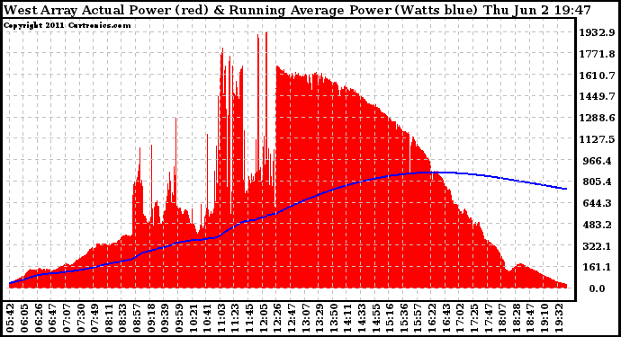 Solar PV/Inverter Performance West Array Actual & Running Average Power Output