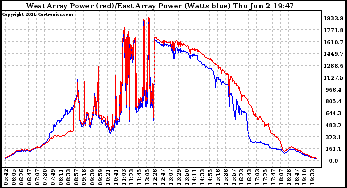 Solar PV/Inverter Performance Photovoltaic Panel Power Output