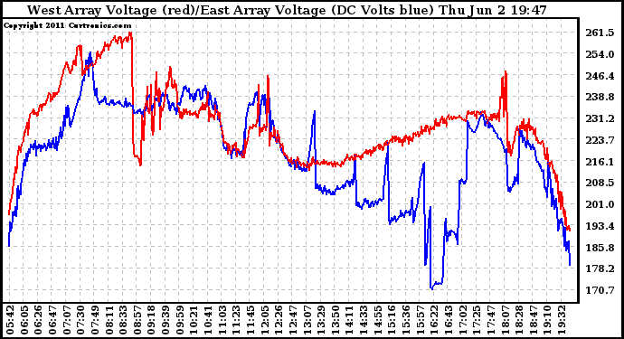 Solar PV/Inverter Performance Photovoltaic Panel Voltage Output