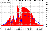 Solar PV/Inverter Performance East Array Power Output & Solar Radiation