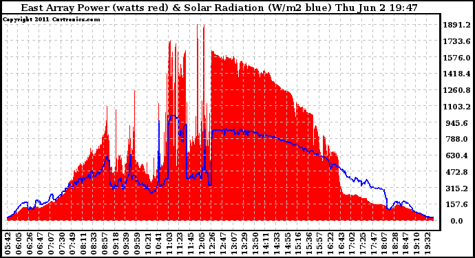 Solar PV/Inverter Performance East Array Power Output & Solar Radiation