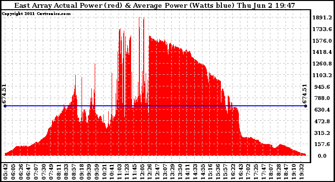 Solar PV/Inverter Performance East Array Actual & Average Power Output