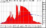 Solar PV/Inverter Performance East Array Actual & Running Average Power Output