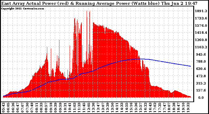 Solar PV/Inverter Performance East Array Actual & Running Average Power Output