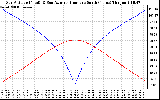 Solar PV/Inverter Performance Sun Altitude Angle & Azimuth Angle