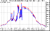 Solar PV/Inverter Performance PV Panel Power Output & Inverter Power Output