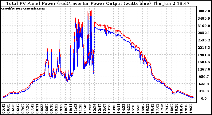 Solar PV/Inverter Performance PV Panel Power Output & Inverter Power Output