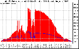 Solar PV/Inverter Performance Total PV Panel Power Output & Solar Radiation