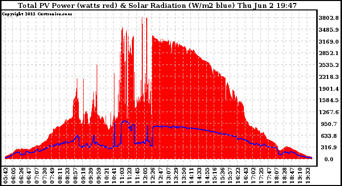 Solar PV/Inverter Performance Total PV Panel Power Output & Solar Radiation