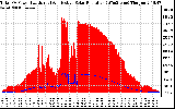 Solar PV/Inverter Performance Total PV Panel Power Output & Effective Solar Radiation