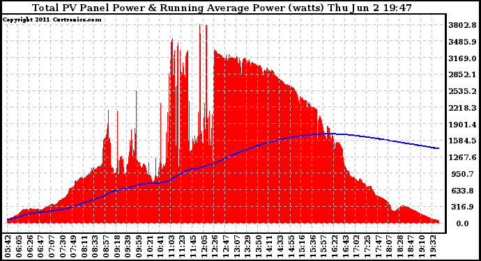 Solar PV/Inverter Performance Total PV Panel & Running Average Power Output