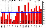 Solar PV/Inverter Performance Weekly Solar Energy Production