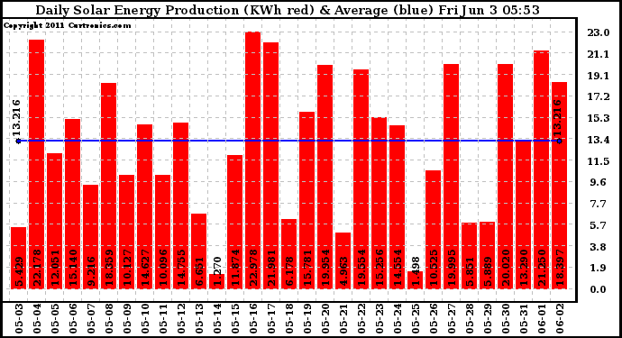 Solar PV/Inverter Performance Daily Solar Energy Production