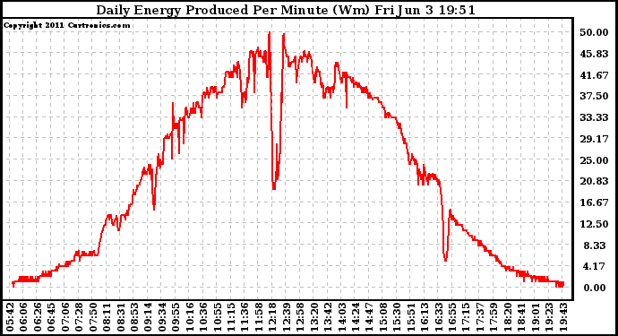 Solar PV/Inverter Performance Daily Energy Production Per Minute