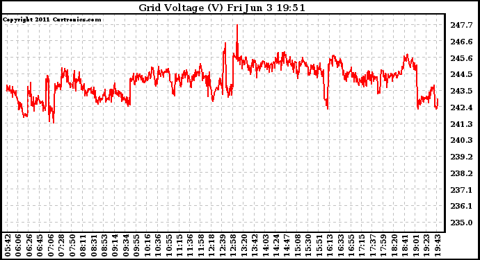 Solar PV/Inverter Performance Grid Voltage