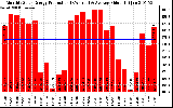 Solar PV/Inverter Performance Monthly Solar Energy Production