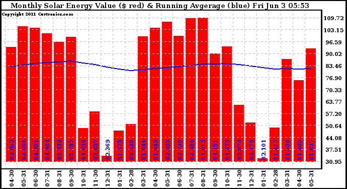 Solar PV/Inverter Performance Monthly Solar Energy Production Value Running Average