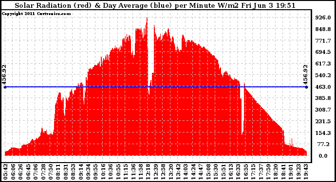 Solar PV/Inverter Performance Solar Radiation & Day Average per Minute