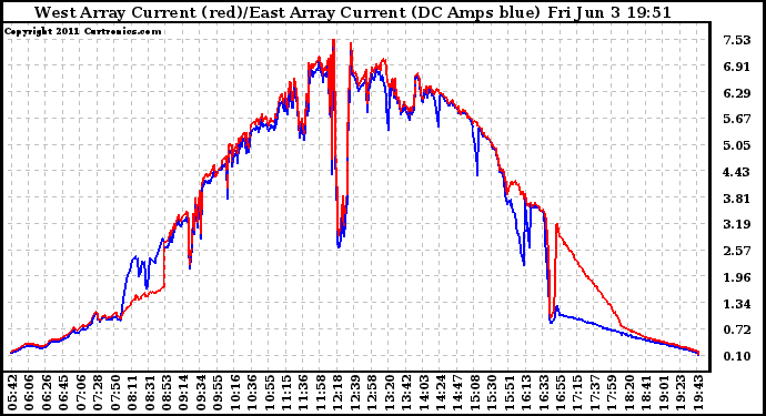 Solar PV/Inverter Performance Photovoltaic Panel Current Output