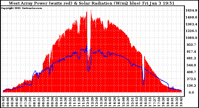 Solar PV/Inverter Performance West Array Power Output & Solar Radiation