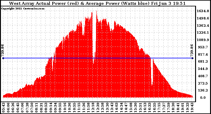 Solar PV/Inverter Performance West Array Actual & Average Power Output