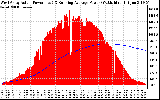 Solar PV/Inverter Performance West Array Actual & Running Average Power Output