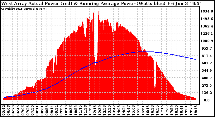 Solar PV/Inverter Performance West Array Actual & Running Average Power Output