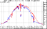 Solar PV/Inverter Performance Photovoltaic Panel Power Output