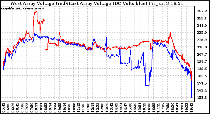 Solar PV/Inverter Performance Photovoltaic Panel Voltage Output