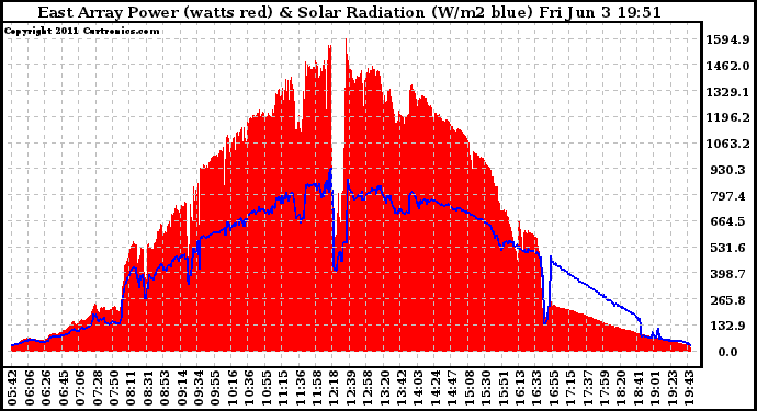 Solar PV/Inverter Performance East Array Power Output & Solar Radiation