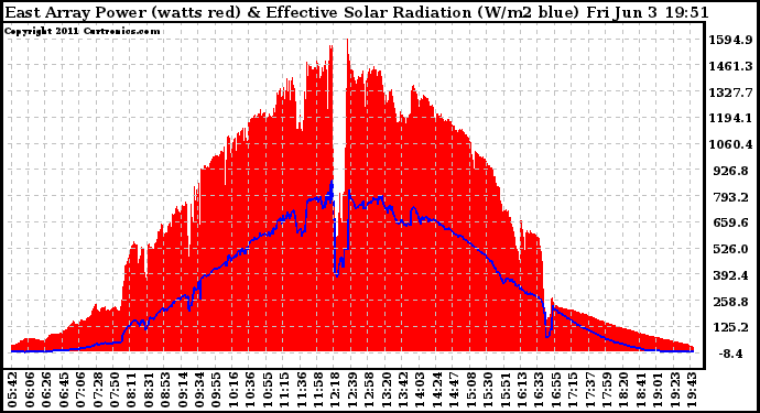 Solar PV/Inverter Performance East Array Power Output & Effective Solar Radiation