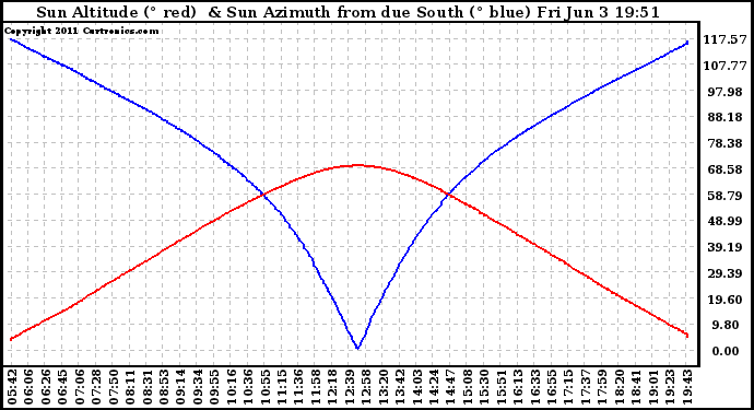 Solar PV/Inverter Performance Sun Altitude Angle & Azimuth Angle